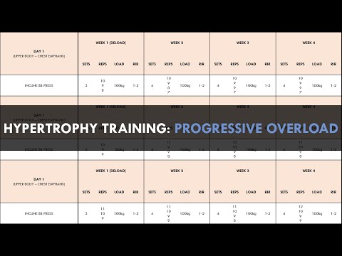 Creating a Hypertrophy