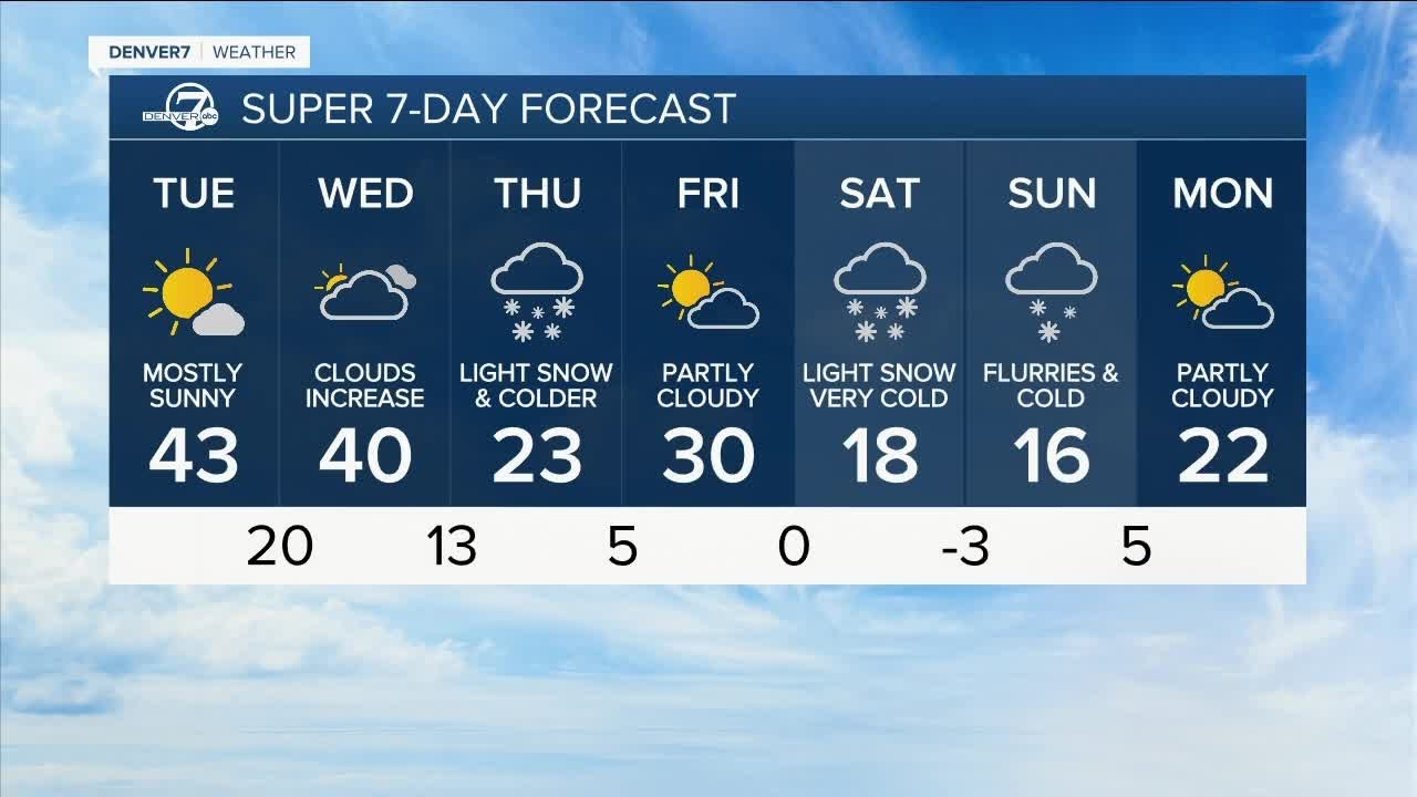 Snow expected to melt across the Denver metro area Tuesday - YouTube