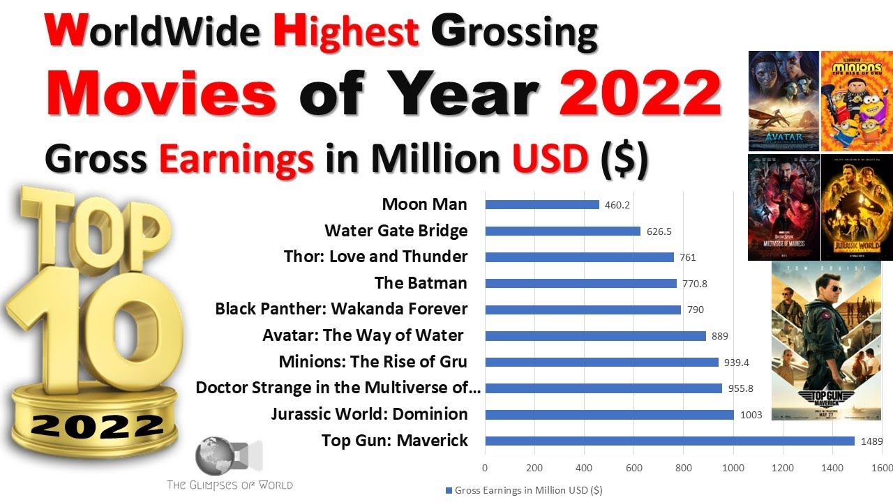 Top 10 Movies of 2022 Global box office highest grossing movies