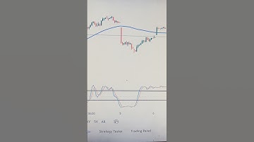 Moving Average (66)+ Stochastic (14,2,3) Best profitable strategy
