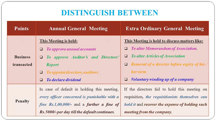 68 - Distinguish between Annual General Meeting and Extra Ordinary Meeting