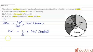 The following pie-chart shows the number of\nstudents admitted in different feculties of a\ncoll...