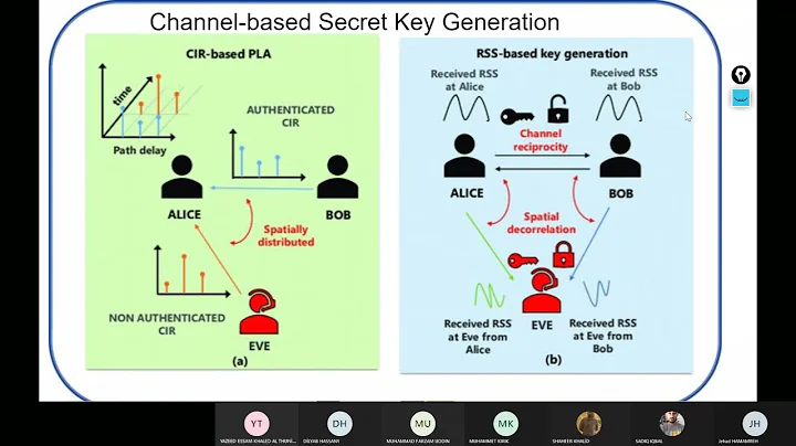 Summary of the main physical layer security techniques in the literature - Wireless Security Course1