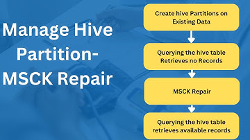 Hive Partition Management Explained: MSCK Repair for Efficient Data Handling!