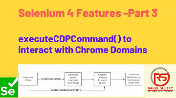 #3 Selenium 4 -  Introducing New method executeCDPCommand() to interact with Chrome Domains