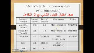 #SPSS V.23 : Lesson 37 Two way Analysis of Variance تحليل التباين الثنائي