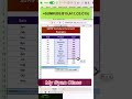 Excel में जोड़ो स्मार्ट तरीके से! SUMIF सीखो 💡 #excel #ytshorts #ytshort #viral