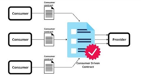 Consumer Driven Contracts and Contract Testing - Atmaram Naik