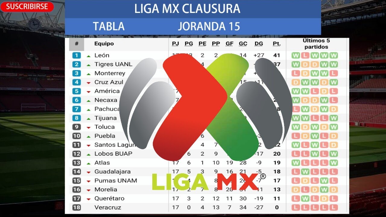 Resultados, Goles y Tabla General Jornada 17 Liga MX Clausura 2019 YouTube