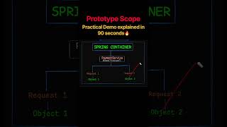 Prototype Scope in Spring Boot Explained with Practical Demo | 90 Seconds 🚀