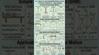 Oscillation #physics #class11th #ncert #cbseboard