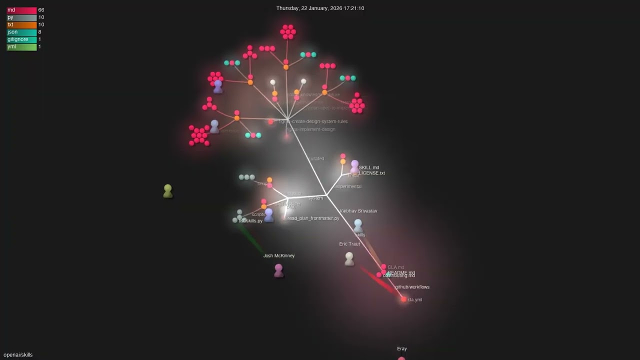 openai/skills - Gource visualisation