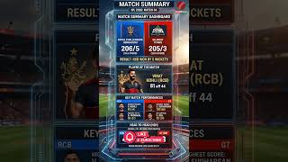 RCB vs GT Scorecard | IPL 2026 Match 34 Highlights &amp; Result #ipl2026 #ytshorts #rcbvsgt