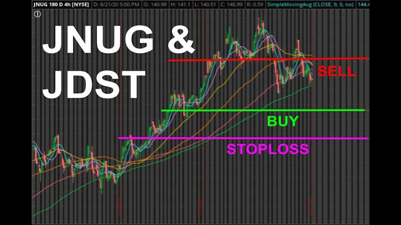 JNUG & JDST (Gold Miners) for August 22 2020 Technical Analysis, Forecast, and Trade Ideas