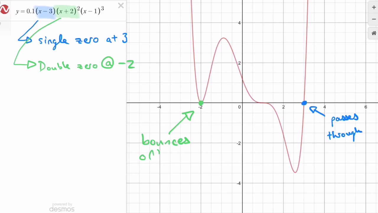 7. Behavior of polynomial functions at roots