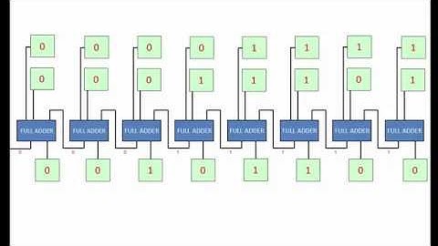 Logic Gates and the Ripple Carry Adder