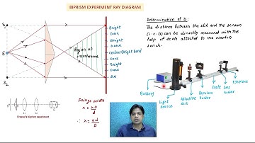 BIPRISM EXPERIMENT |ENGLISH | INTERFERENCE OF LIGHT | PHYSICS | CLASS 12 | PROF RAM SHARMA