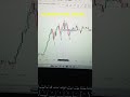 price action trading.liquidity hunt concept.#trader #intraday #chartpatterns #traptrading