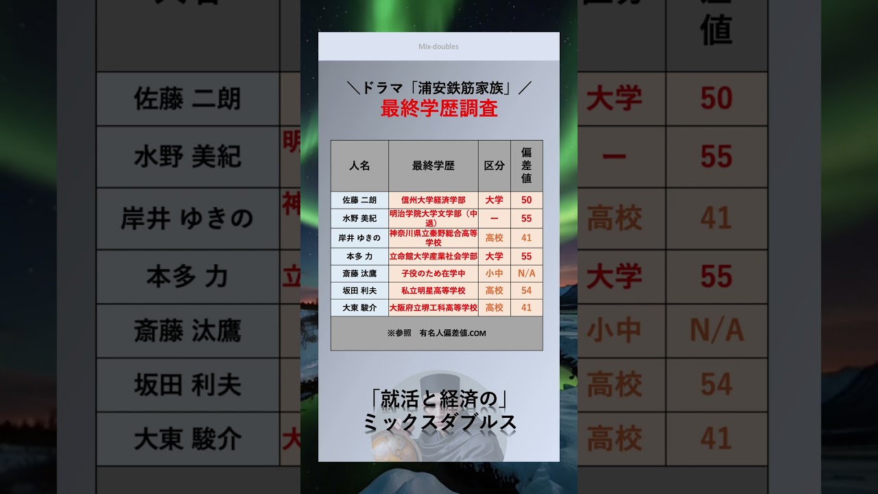 [浦安鉄筋家族] 高学歴なあの有名人？！　#俳優　#最終学歴　#大学　#出身大学　#shorts #浦安鉄筋家族　#映画 #ドラマ　#佐藤二朗 #岸井ゆきの