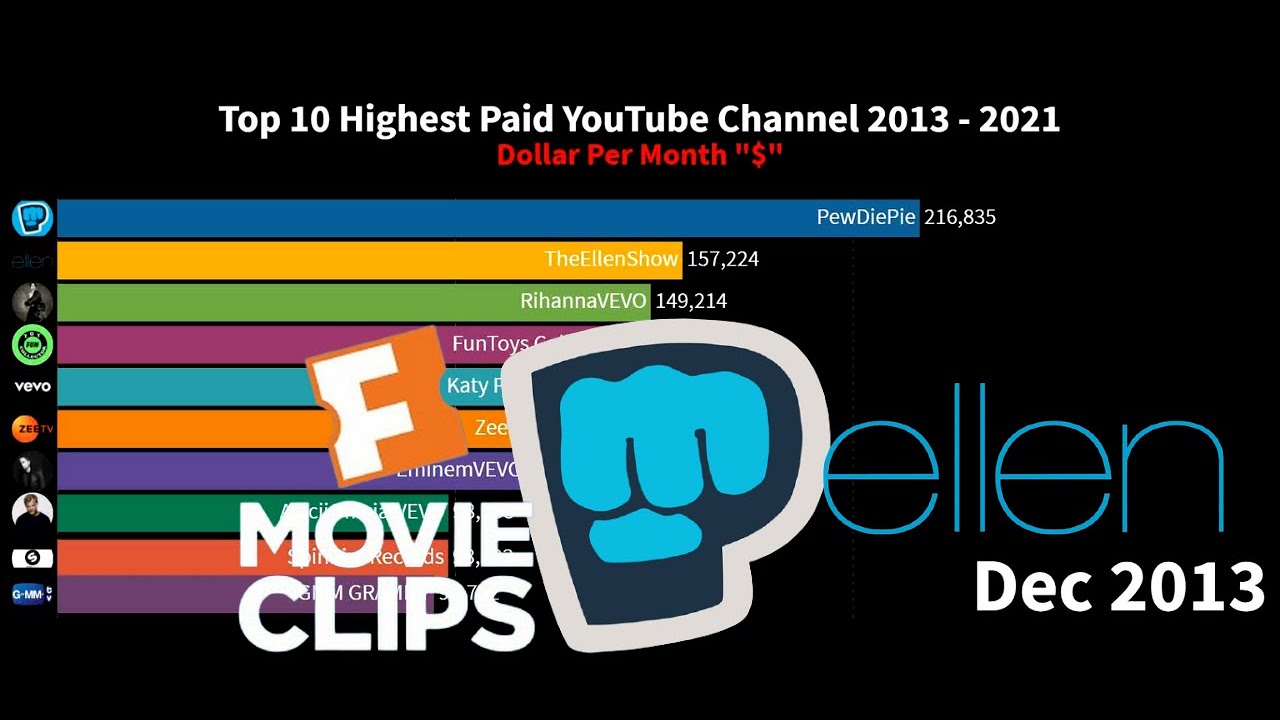 Top 10 Highest Paid YouTube Channel Ranking 2013 2021 Ranking By top-10-highest-paid-youtube-channel-ranking-2013-2021-ranking-by