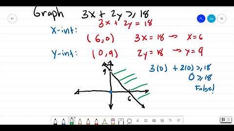 3.1 Graphing Inequalities
