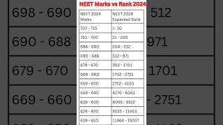 Neet 2024 expected cutoff || neet 2024 marks vs rank || neet 2024 paper analysis ||neet latest news