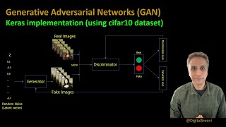 248 - keras implementation of GAN to generate cifar10 images
