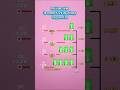 Resistor value to connect 12V DC voltage to green LED #shorts #electronic #diy #automobile #tv #led