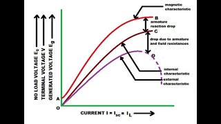 Chapter 8 Dynamo Voltage Characteristic and External Characteristic of Generators Complete
