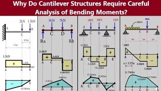 HOW TO PLOT THE BMD FOR A SIMPLY SUPPORTED BEAM LOADED WITH POINT LOADS AND A UDL