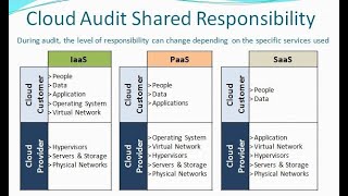 Cloud Audit | Security | Compliance - Part 1
