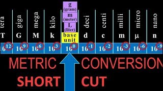 metric unit conversions shortcut: fast, easy howto with examples