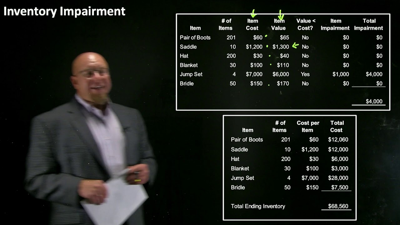 Inventory Impairment