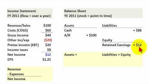 The four financial statements (CFA series: Financial Statement Analysis)