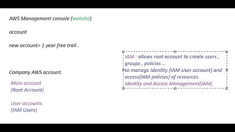 AWS root user , IAM users,groups, policies in AWS cloud in English