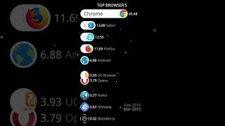 Most Popular Web Browsers 2009 - 2022 screenshot 4