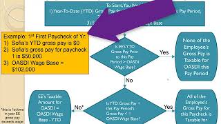 Calculating OASDI (Social Security) Deduction, Medicare Deduction, & Net Pay