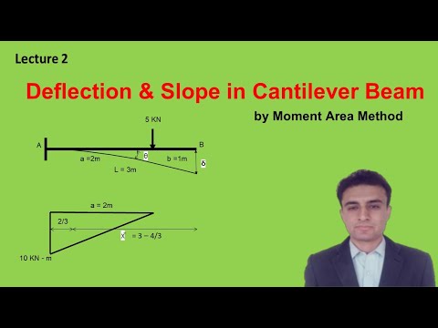 Deflection and slope of cantilever beam with point load | Lec 2 - YouTube