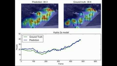 Towards perspective-free object counting with deep learning