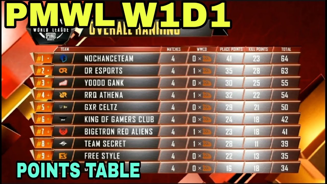 PMWL W1D1 Standings/Points Table - Pubg Mobile World League 2020 - BTR, OR, , RRQ