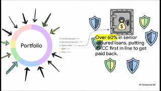 Ares $ARCC - Why its 9% dividend should be in your portfolio