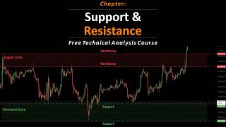 Support and Resistance Explained for Beginners (Full Guide)