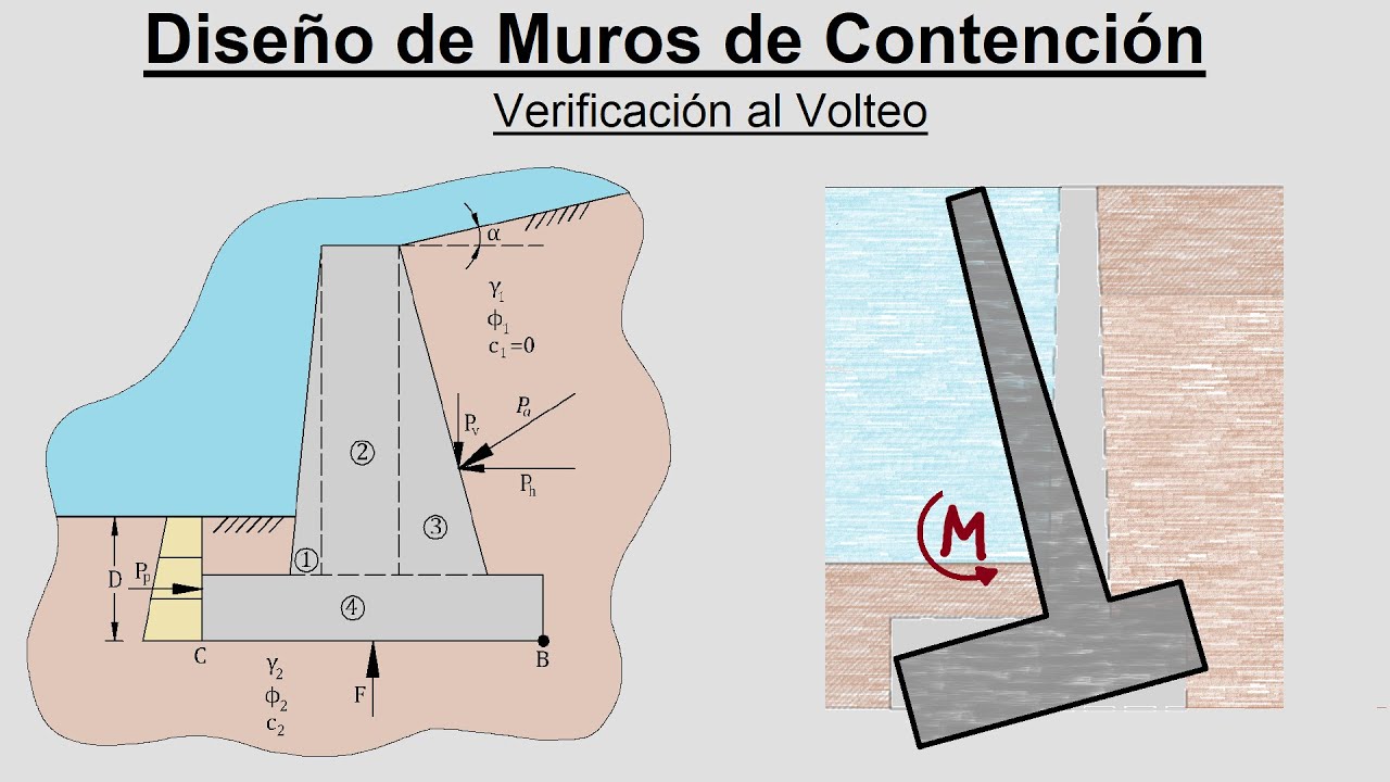 Verificación al Volteo - Muros de Contención - Mecánica de Suelos II
