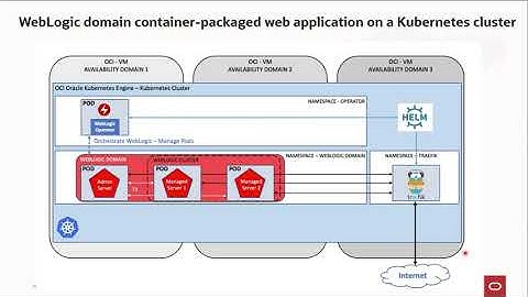 DevLab: Migrating WebLogic Server to Kubernetes on OCI