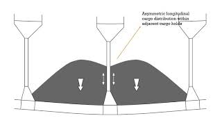 Why Asymmetric Cargo and Ballast Distribution causes structural failure on cargo ships?? Profile