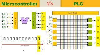 Difference Between PLC and Microcontroller |Difference in PLC vs (arduino) Microcontroller in Hindi