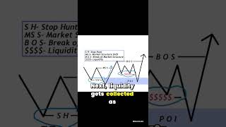 How Smart Money Uses Stop Hunts (SH) &amp; MSS 📈