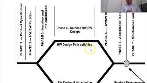 Embedded System Design Life Cycle