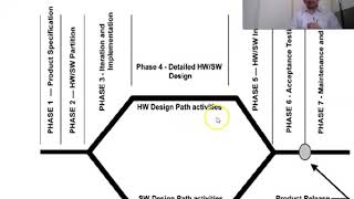 Embedded System Design Life Cycle