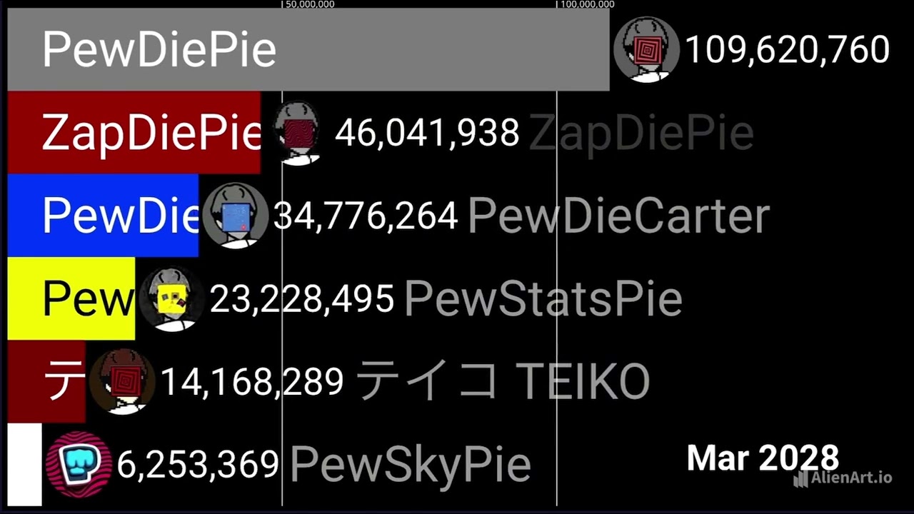 PewDiePie VS 5 Statistics PewDiePie Channels FSCW 2025-2029